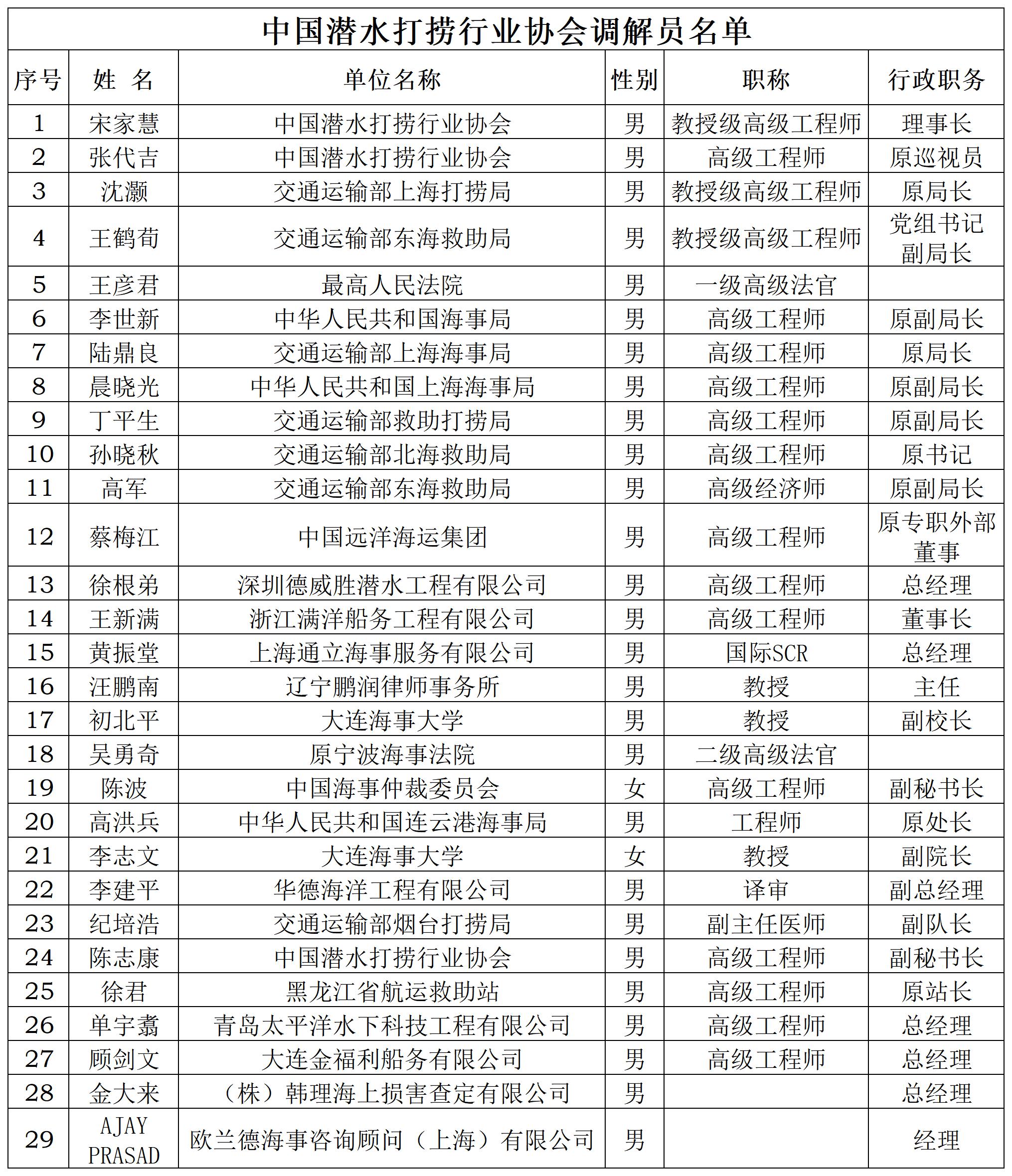 中国潜水打捞行业协会调解员名单(5)_A1F31.jpg