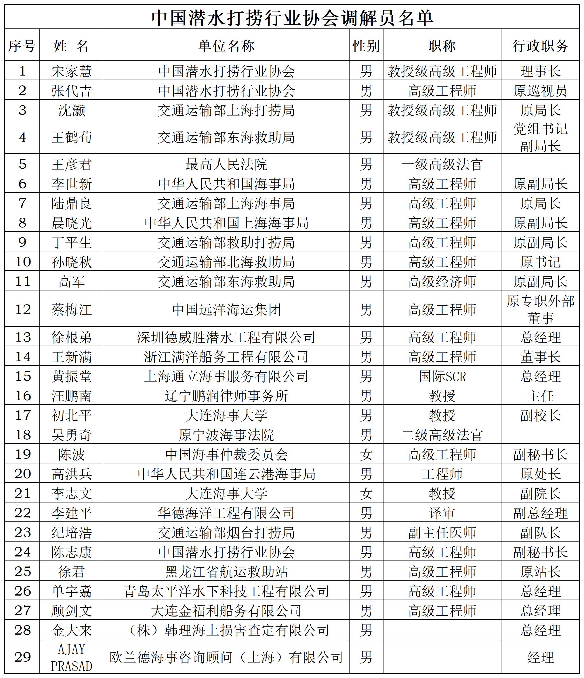 中国潜水打捞行业协会调解员名单(5)_A1F31.jpg