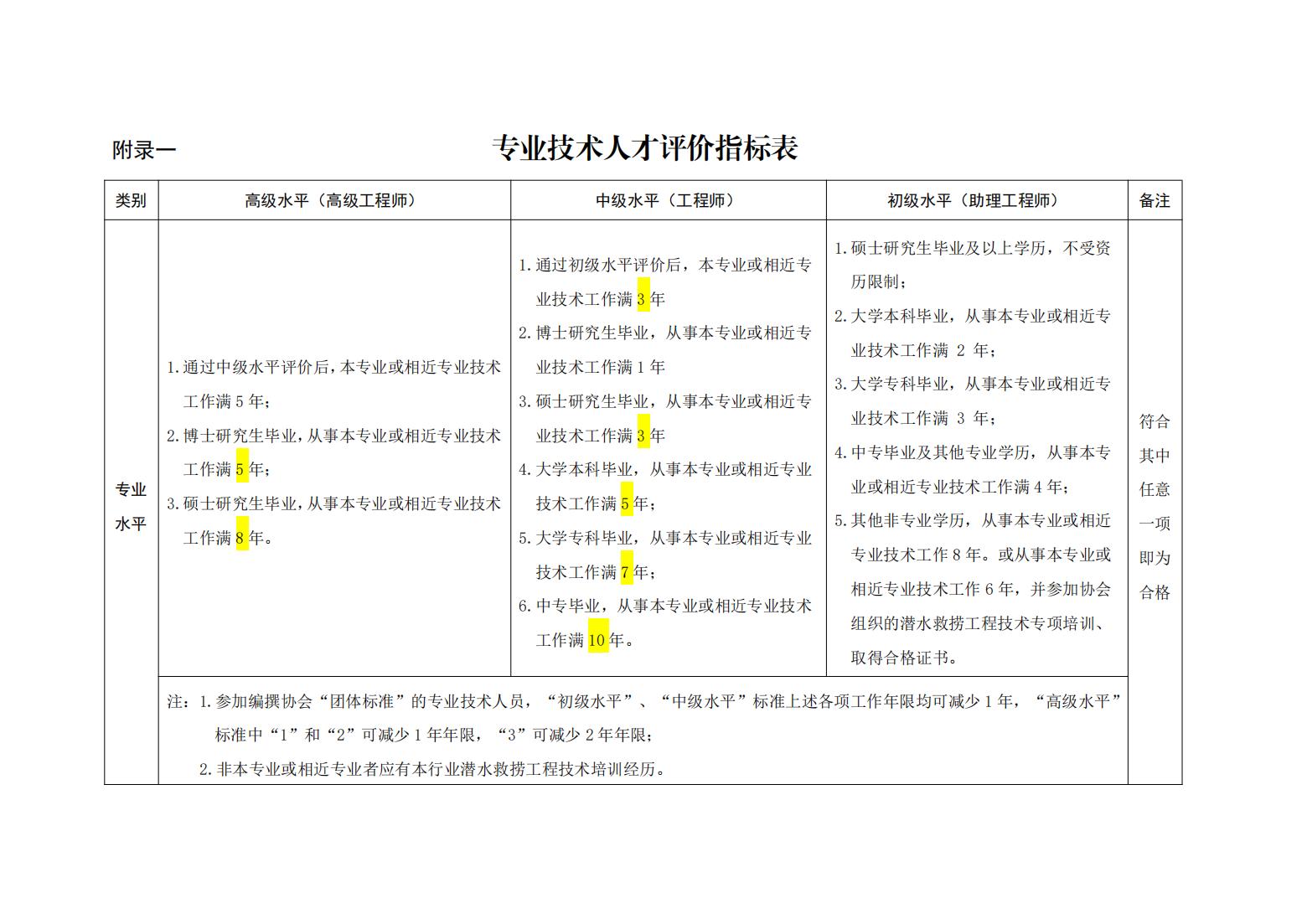 146号关于《中国潜水救捞行业专业技术人才评价办法》《中国潜水救捞行业协会专业技术人才评价实施细则》征求修改意见的通知）(1)_15.jpg