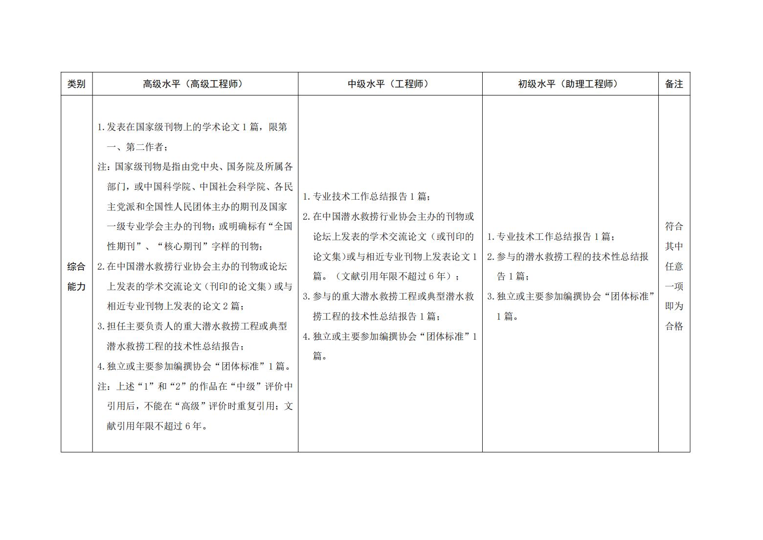146号关于《中国潜水救捞行业专业技术人才评价办法》《中国潜水救捞行业协会专业技术人才评价实施细则》征求修改意见的通知）(1)_16.jpg