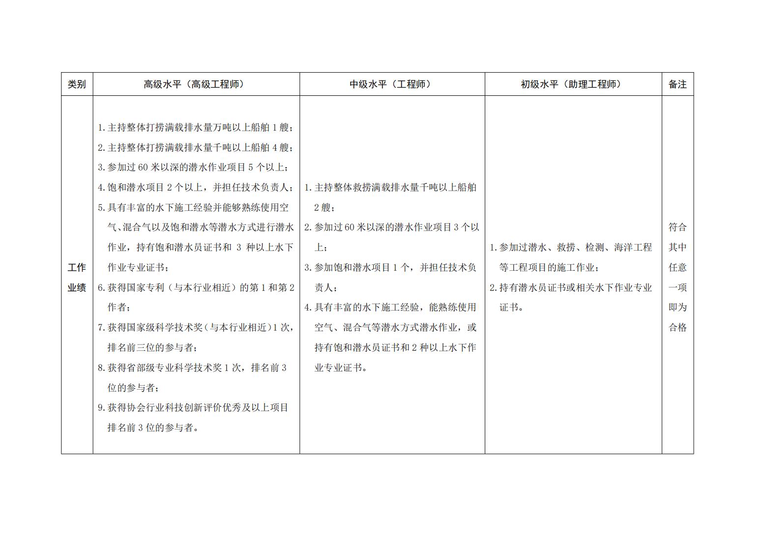 146号关于《中国潜水救捞行业专业技术人才评价办法》《中国潜水救捞行业协会专业技术人才评价实施细则》征求修改意见的通知）(1)_17.jpg