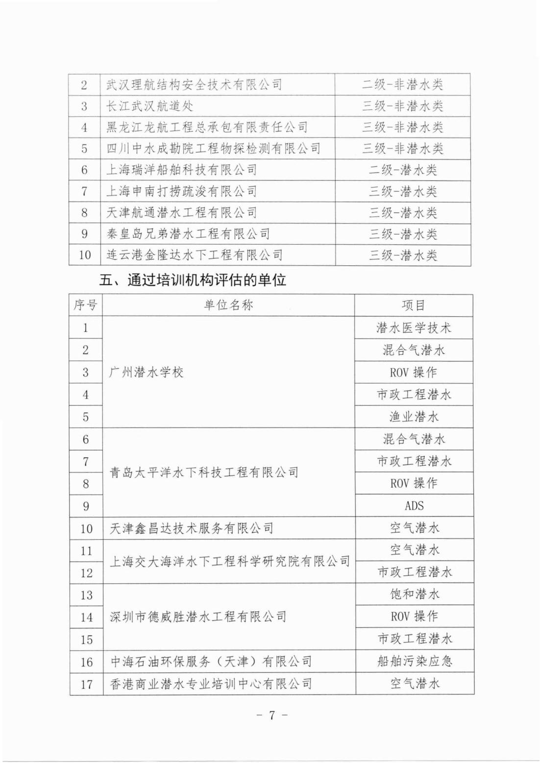 中国潜水救捞行业协会关于确认2025年度第一期评估结果的通知（中潜协法字【2025】185号）_07.jpg