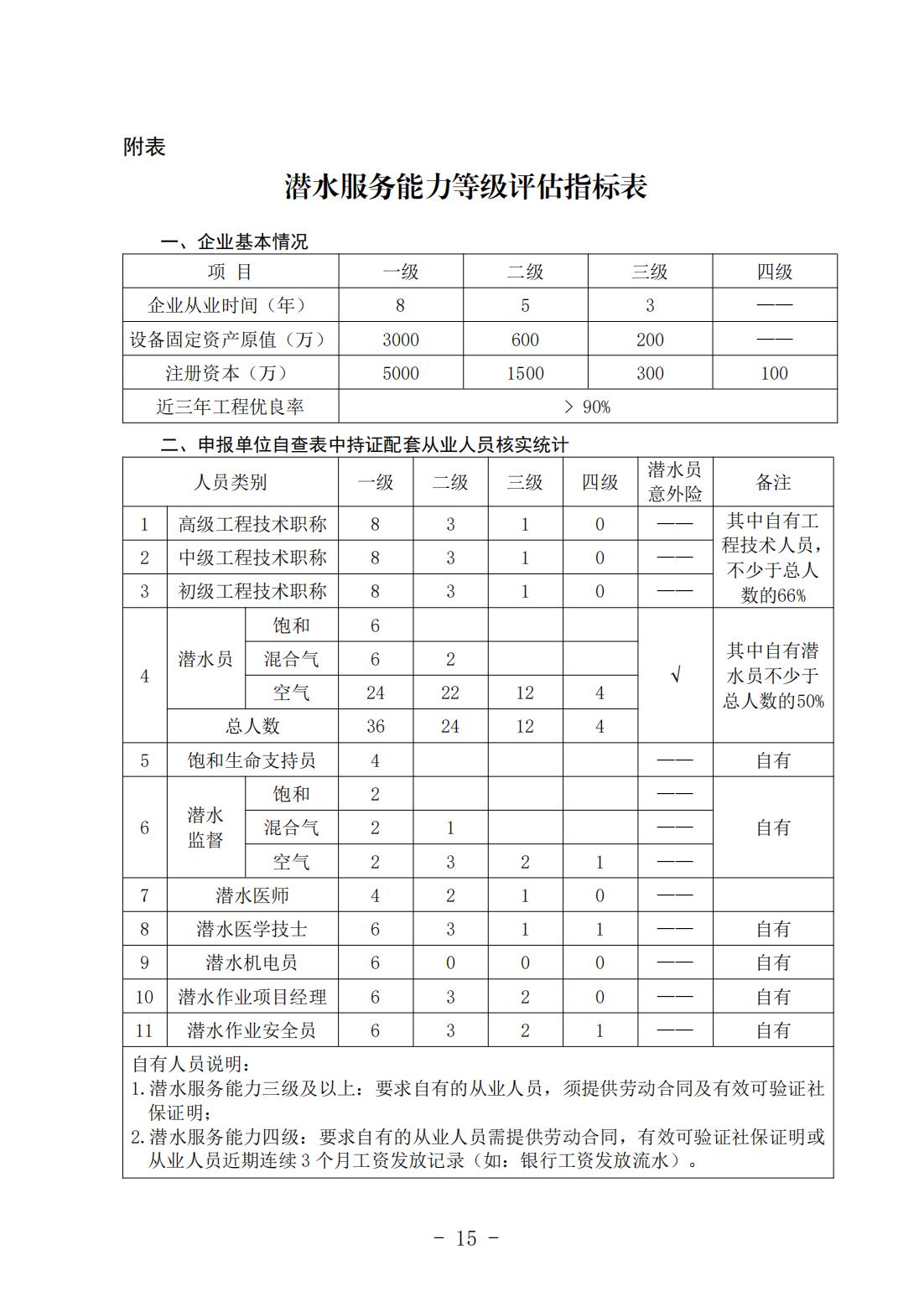 《潜水服务能力与信用等级评估实施细则》（中潜协法字〔2024〕196号）_06.jpg