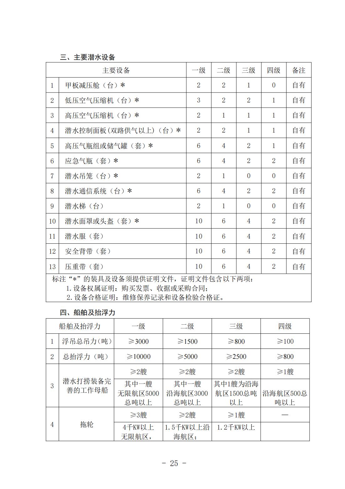 《打捞能力与信用等级评估实施细则》（中潜协法字〔2024〕196号）_09.jpg