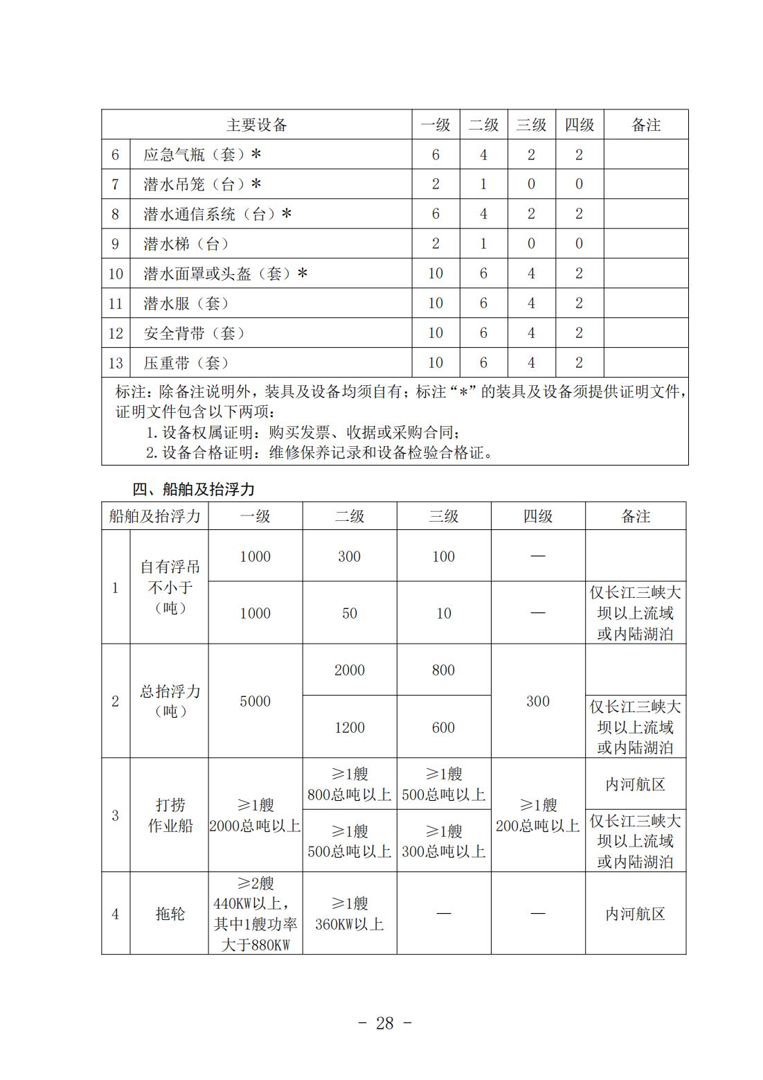 《打捞能力与信用等级评估实施细则》（中潜协法字〔2024〕196号）_12.jpg