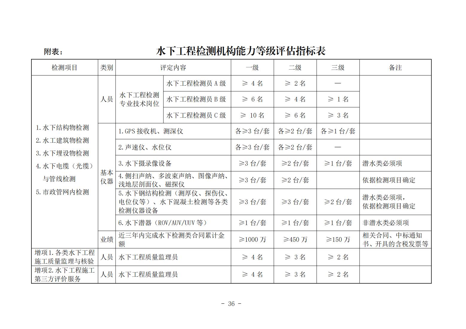 《水下工程检测机构能力与信用等级评估实施细则》（中潜协法字〔2024〕196号）_07.jpg