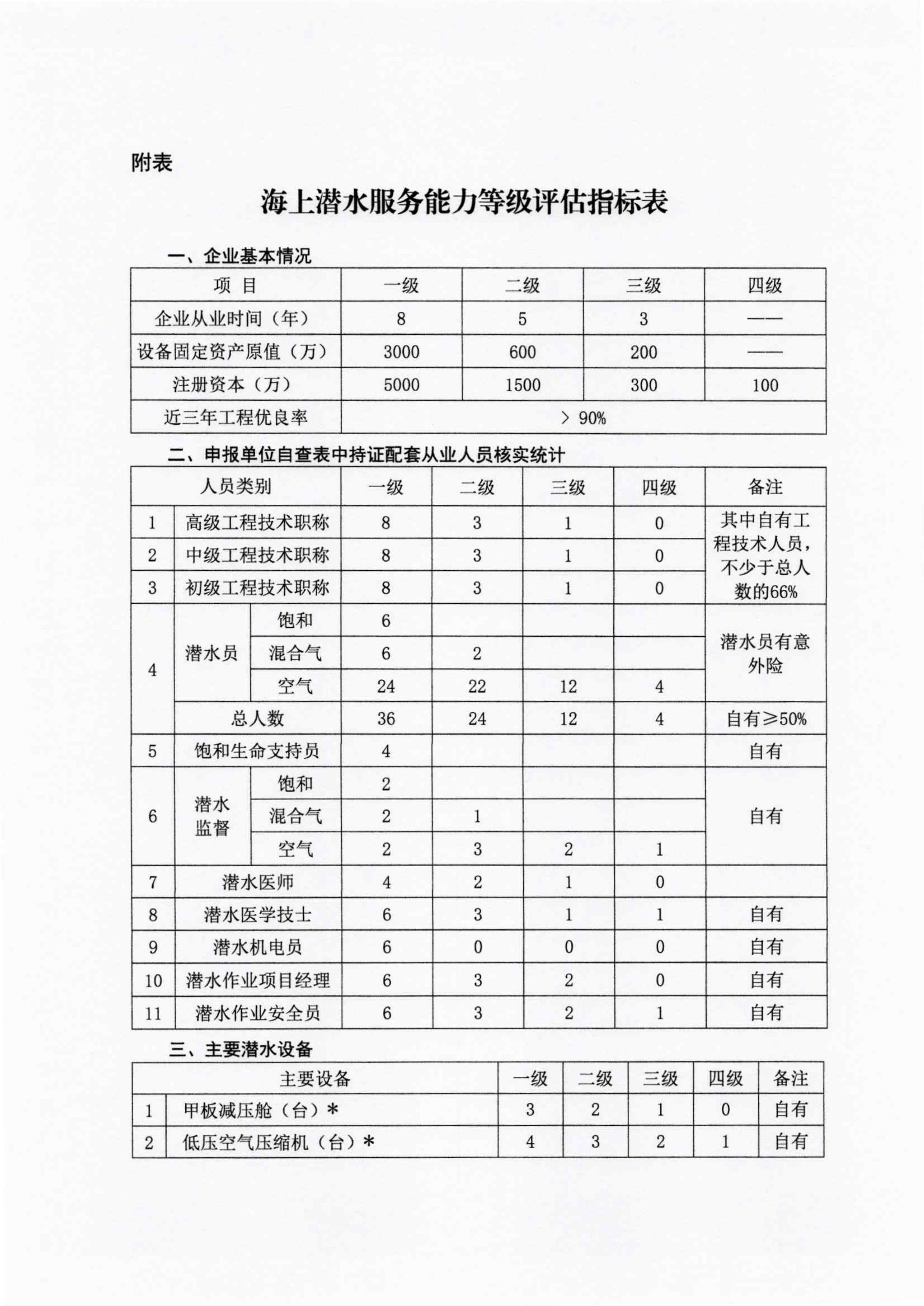 关于征求《潜水服务能力与信用等级评估实施细则》修改意见的通知_10.jpg