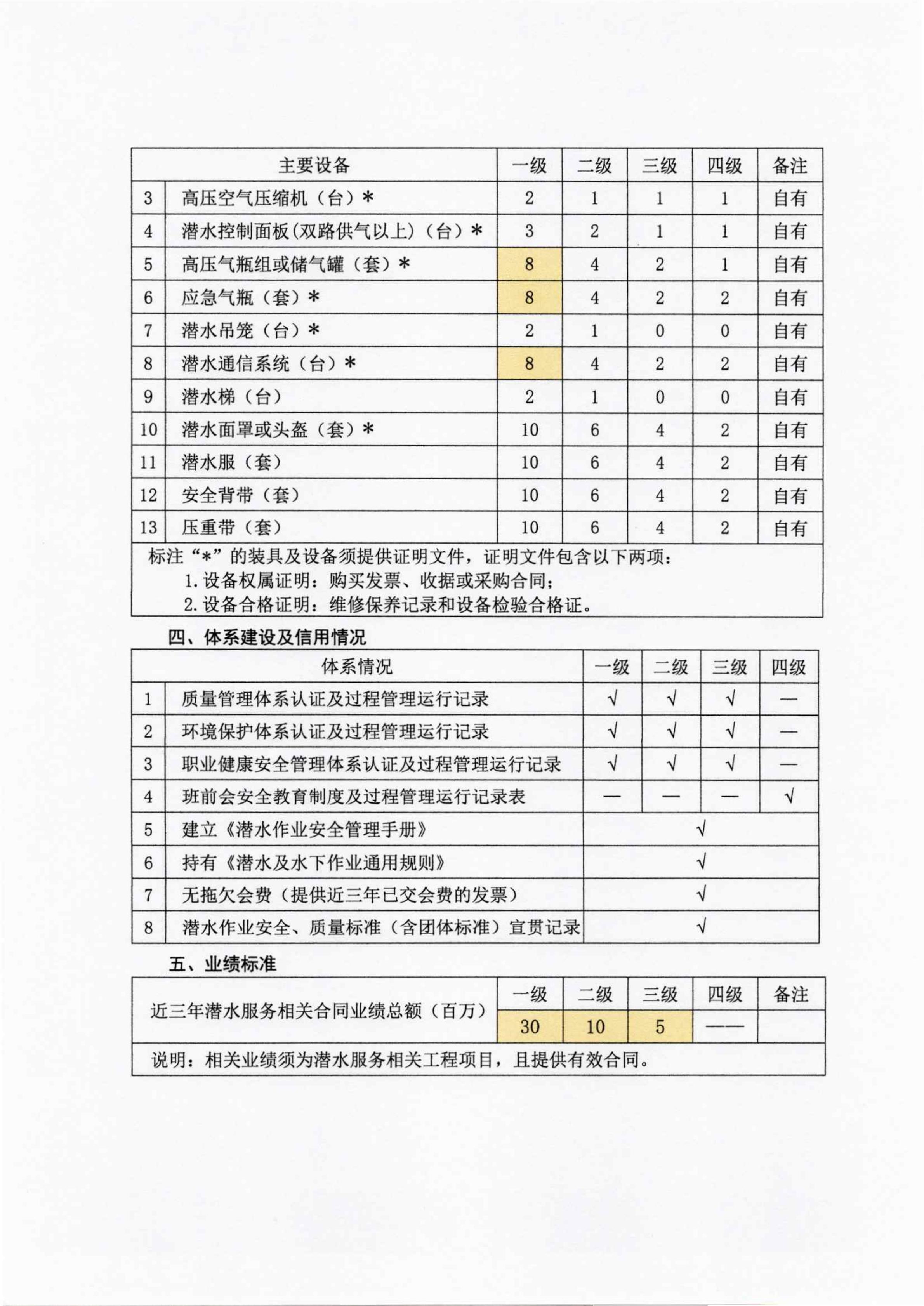 关于征求《潜水服务能力与信用等级评估实施细则》修改意见的通知_13.jpg