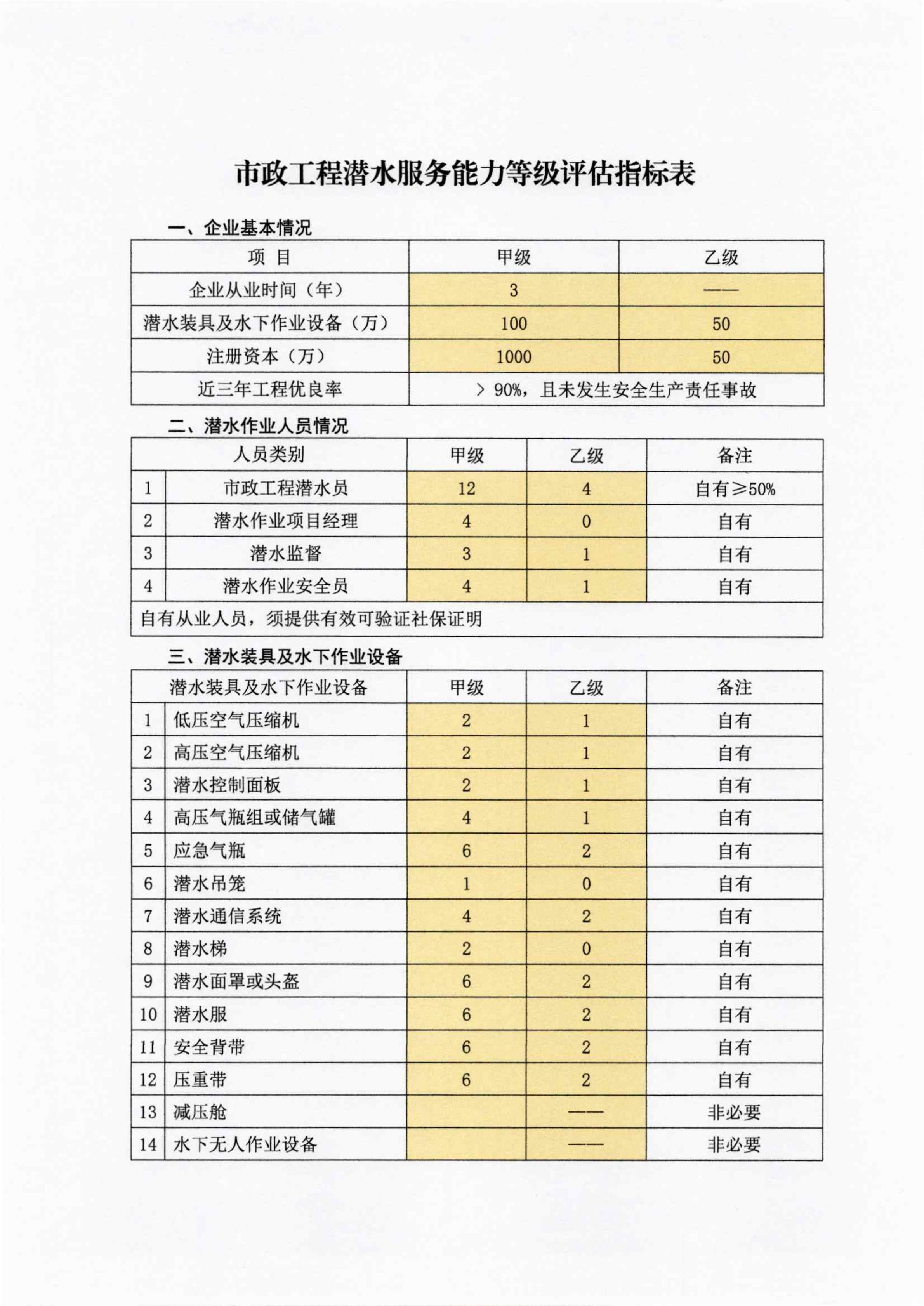 关于征求《潜水服务能力与信用等级评估实施细则》修改意见的通知_14.jpg