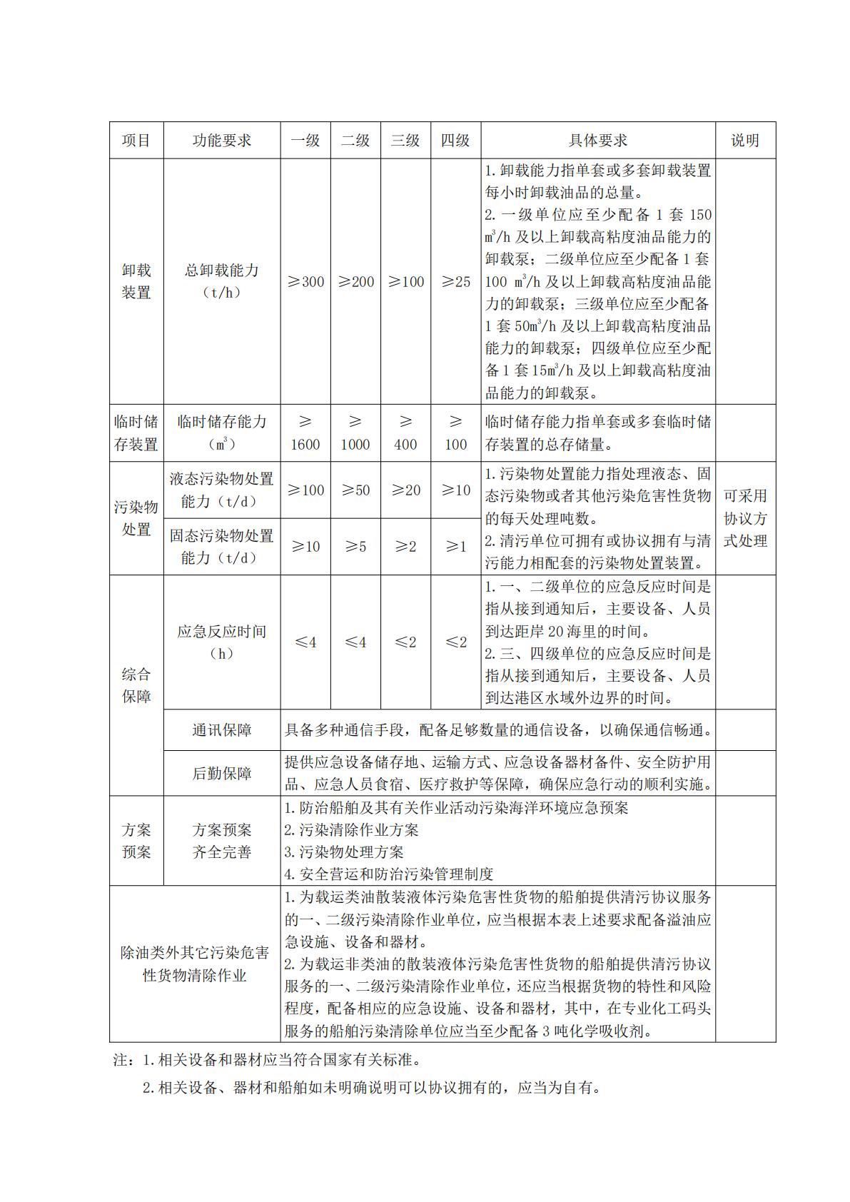 《船舶污染清除能力与信用等级评估实施细则》（2025.05.20）_09.jpg